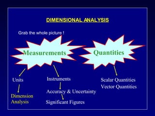 Grab the whole picture ! DIMENSIONAL ANALYSIS Measurements Quantities Units Instruments Vector Quantities Scalar Quantities Accuracy & Uncertainty Dimension  Analysis Significant Figures 