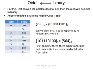 Octal binary
Neha Tyagi, KV5 Jaipur II Shift
• For this, first convert the octal to decimal and then the received decimal
to binary.
• Another method is with the help of Octal Table-
Octal Binary
0 000
1 001
2 010
3 011
4 100
5 101
6 110
7 111
(235)8 = (010011101)2
Every digit of octal is to be replaced by its
relevant binary value.
(101110100)2= (564)8
First, combine three-three digits from right
and then write their concerned octal value
from table.
 