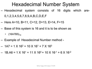 Hexadecimal Number System
Neha Tyagi, KV5 Jaipur II Shift
– Hexadecimal system consists of 16 digits which are-
0,1,2,3,4,5,6,7,8,9,A,B,C,D,E,F
– Here A=10, B=11, C=12, D=13, E=14, F=15
– Base of this system is 16 and it is to be shown as
• (16A7B5)16
– Example of Hexadecimal Number method -
– 1A7 = 1 X 162 + 10 X 161 + 7 X 160
– 1B.A6 = 1 X 161 + 11 X 160 + 10 X 16-1 + 6 X 16-2
 