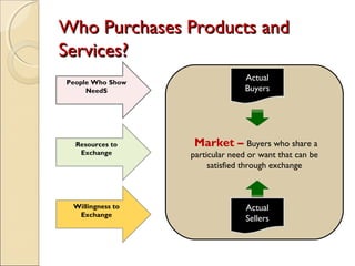 Who Purchases Products and
Services?
People Who Show
NeedS

Resources to
Exchange

Willingness to
Exchange

Actual
Buyers

Market – Buyers who share a
particular need or want that can be
satisfied through exchange

Actual
Sellers

 