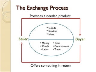 The Exchange Process
Provides a needed product
 Goods
 Services
 Ideas

Seller

Buyer

Offers something in return

 