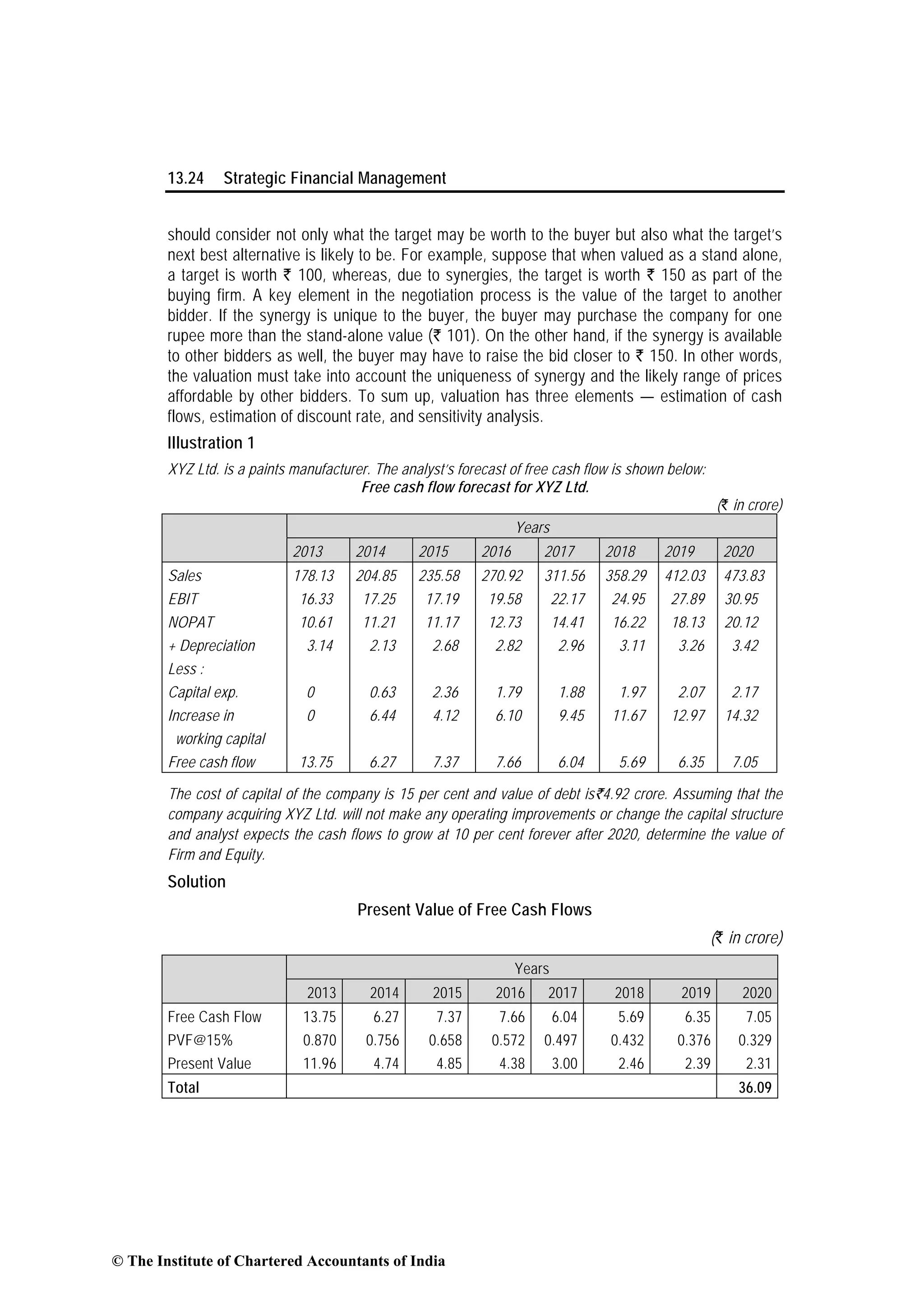 13.24 Strategic Financial Management
should consider not only what the target may be worth to the buyer but also what the target’s
next best alternative is likely to be. For example, suppose that when valued as a stand alone,
a target is worth ` 100, whereas, due to synergies, the target is worths` 150 as part of the
buying firm. A key element in the negotiation process is the value of the target to another
bidder. If the synergy is unique to the buyer, the buyer may purchase the company for one
rupee more than the stand-alone value (` 101). On the other hand, if the synergy is available
to other bidders as well, the buyer may have to raise the bid closer to ` 150. In other words,
the valuation must take into account the uniqueness of synergy and the likely range of prices
affordable by other bidders. To sum up, valuation has three elements — estimation of cash
flows, estimation of discount rate, and sensitivity analysis.
Illustration 1
XYZ Ltd. is a paints manufacturer. The analyst’s forecast of free cash flow is shown below:
Free cash flow forecast for XYZ Ltd.
(` in crore)
Years
2013 2014 2015 2016 2017 2018 2019 2020
Sales 178.13 204.85 235.58 270.92 311.56 358.29 412.03 473.83
EBIT 16.33 17.25 17.19 19.58 22.17 24.95 27.89 30.95
NOPAT 10.61 11.21 11.17 12.73 14.41 16.22 18.13 20.12
+ Depreciation 3.14 2.13 2.68 2.82 2.96 3.11 3.26 3.42
Less :
Capital exp. 0 0.63 2.36 1.79 1.88 1.97 2.07 2.17
Increase in 0 6.44 4.12 6.10 9.45 11.67 12.97 14.32
working capital
Free cash flow 13.75 6.27 7.37 7.66 6.04 5.69 6.35 7.05
The cost of capital of the company is 15 per cent and value of debt is`4.92 crore. Assuming that the
company acquiring XYZ Ltd. will not make any operating improvements or change the capital structure
and analyst expects the cash flows to grow at 10 per cent forever after 2020, determine the value of
Firm and Equity.
Solution
Present Value of Free Cash Flows
(` in crore)
Years
2013 2014 2015 2016 2017 2018 2019 2020
Free Cash Flow 13.75 6.27 7.37 7.66 6.04 5.69 6.35 7.05
PVF@15% 0.870 0.756 0.658 0.572 0.497 0.432 0.376 0.329
Present Value 11.96 4.74 4.85 4.38 3.00 2.46 2.39 2.31
Total 36.09
© The Institute of Chartered Accountants of India
 
