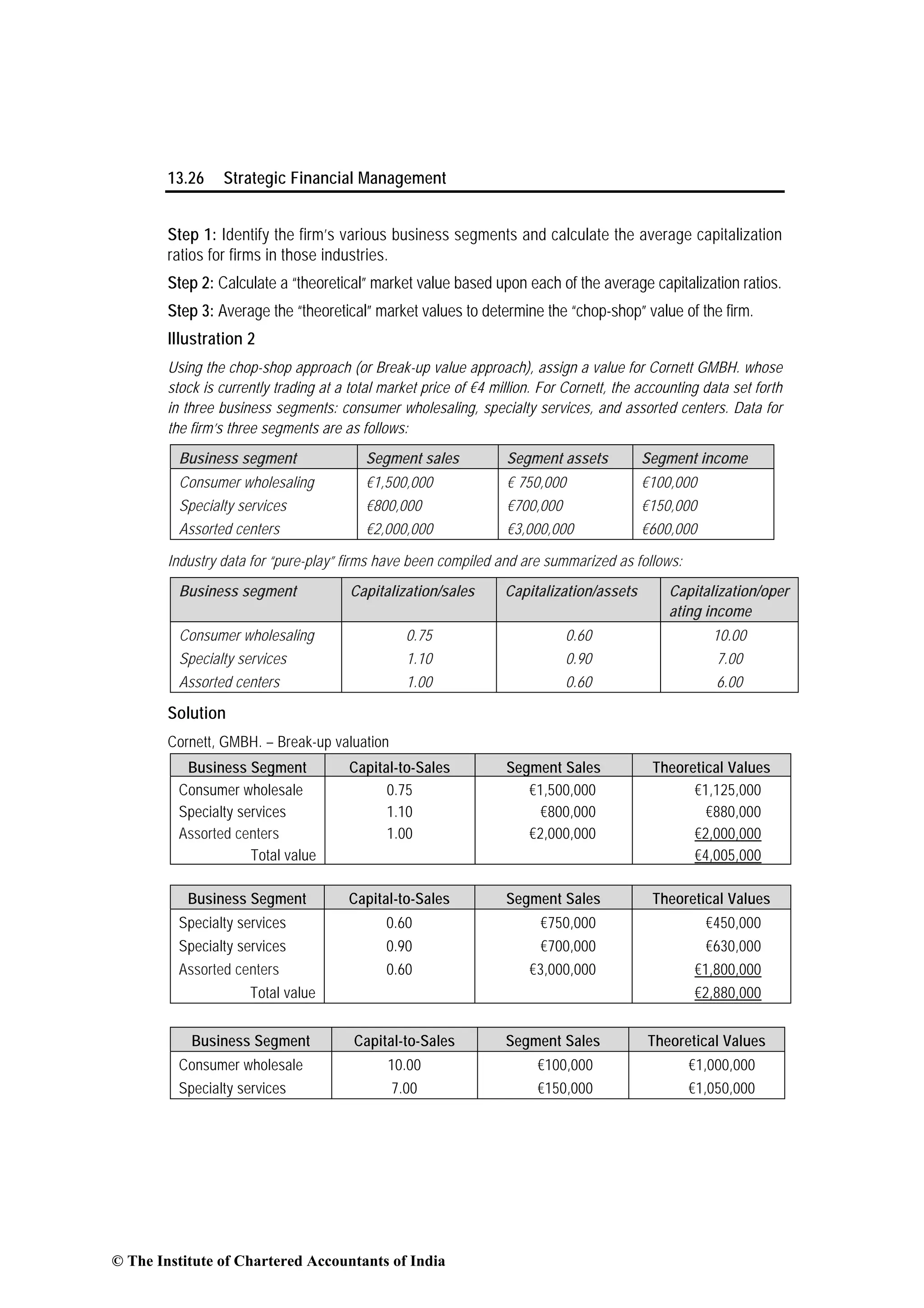 13.26 Strategic Financial Management
Step 1: Identify the firm’s various business segments and calculate the average capitalization
ratios for firms in those industries.
Step 2: Calculate a “theoretical” market value based upon each of the average capitalization ratios.
Step 3: Average the “theoretical” market values to determine the “chop-shop” value of the firm.
Illustration 2
Using the chop-shop approach (or Break-up value approach), assign a value for Cornett GMBH. whose
stock is currently trading at a total market price of €4 million. For Cornett, the accounting data set forth
in three business segments: consumer wholesaling, specialty services, and assorted centers. Data for
the firm’s three segments are as follows:
Business segment Segment sales Segment assets Segment income
Consumer wholesaling €1,500,000 € 750,000 €100,000
Specialty services €800,000 €700,000 €150,000
Assorted centers €2,000,000 €3,000,000 €600,000
Industry data for “pure-play” firms have been compiled and are summarized as follows:
Business segment Capitalization/sales Capitalization/assets Capitalization/oper
ating income
Consumer wholesaling 0.75 0.60 10.00
Specialty services 1.10 0.90 7.00
Assorted centers 1.00 0.60 6.00
Solution
Cornett, GMBH. – Break-up valuation
Business Segment Capital-to-Sales Segment Sales Theoretical Values
Consumer wholesale 0.75 €1,500,000 €1,125,000
Specialty services 1.10 €800,000 €880,000
Assorted centers 1.00 €2,000,000 €2,000,000
Total value €4,005,000
Business Segment Capital-to-Sales Segment Sales Theoretical Values
Specialty services 0.60 €750,000 €450,000
Specialty services 0.90 €700,000 €630,000
Assorted centers 0.60 €3,000,000 €1,800,000
Total value €2,880,000
Business Segment Capital-to-Sales Segment Sales Theoretical Values
Consumer wholesale 10.00 €100,000 €1,000,000
Specialty services 7.00 €150,000 €1,050,000
© The Institute of Chartered Accountants of India
 