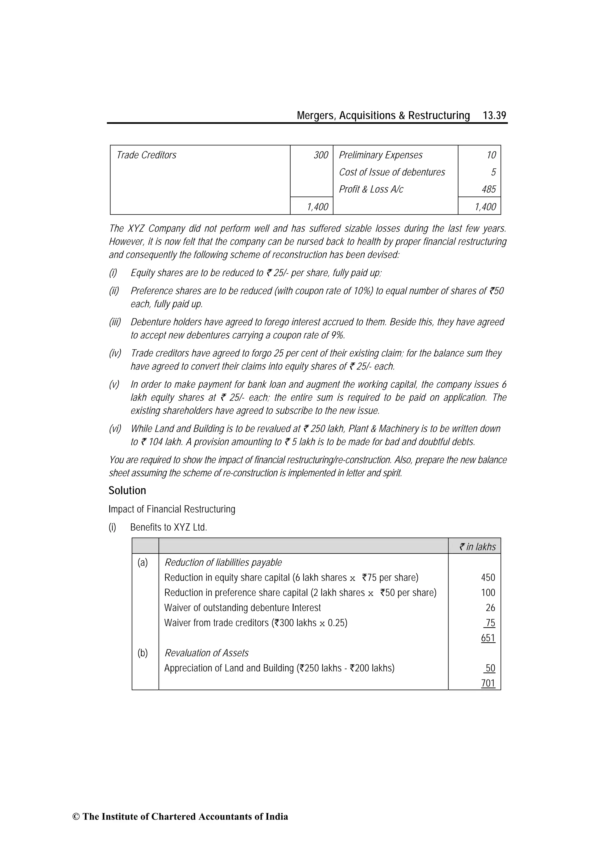 Mergers, Acquisitions & Restructuring 13.39
Trade Creditors 300 Preliminary Expenses 10
Cost of Issue of debentures 5
Profit & Loss A/c 485
1,400 1,400
The XYZ Company did not perform well and has suffered sizable losses during the last few years.
However, it is now felt that the company can be nursed back to health by proper financial restructuring
and consequently the following scheme of reconstruction has been devised:
(i) Equity shares are to be reduced to ` 25/- per share, fully paid up;
(ii) Preference shares are to be reduced (with coupon rate of 10%) to equal number of shares of `50
each, fully paid up.
(iii) Debenture holders have agreed to forego interest accrued to them. Beside this, they have agreed
to accept new debentures carrying a coupon rate of 9%.
(iv) Trade creditors have agreed to forgo 25 per cent of their existing claim; for the balance sum they
have agreed to convert their claims into equity shares of ` 25/- each.
(v) In order to make payment for bank loan and augment the working capital, the company issues 6
lakh equity shares at ` 25/- each; the entire sum is required to be paid on application. The
existing shareholders have agreed to subscribe to the new issue.
(vi) While Land and Building is to be revalued at ` 250 lakh, Plant & Machinery is to be written down
to ` 104 lakh. A provision amounting to ` 5 lakh is to be made for bad and doubtful debts.
You are required to show the impact of financial restructuring/re-construction. Also, prepare the new balance
sheet assuming the scheme of re-construction is implemented in letter and spirit.
Solution
Impact of Financial Restructuring
(i) Benefits to XYZ Ltd.
` in lakhs
(a) Reduction of liabilities payable
Reduction in equity share capital (6 lakh shares x `75 per share) 450
Reduction in preference share capital (2 lakh shares x `50 per share) 100
Waiver of outstanding debenture Interest 26
Waiver from trade creditors (`300 lakhs x 0.25) 75
651
(b) Revaluation of Assets
Appreciation of Land and Building (`250 lakhs - `200 lakhs) 50
701
© The Institute of Chartered Accountants of India
 