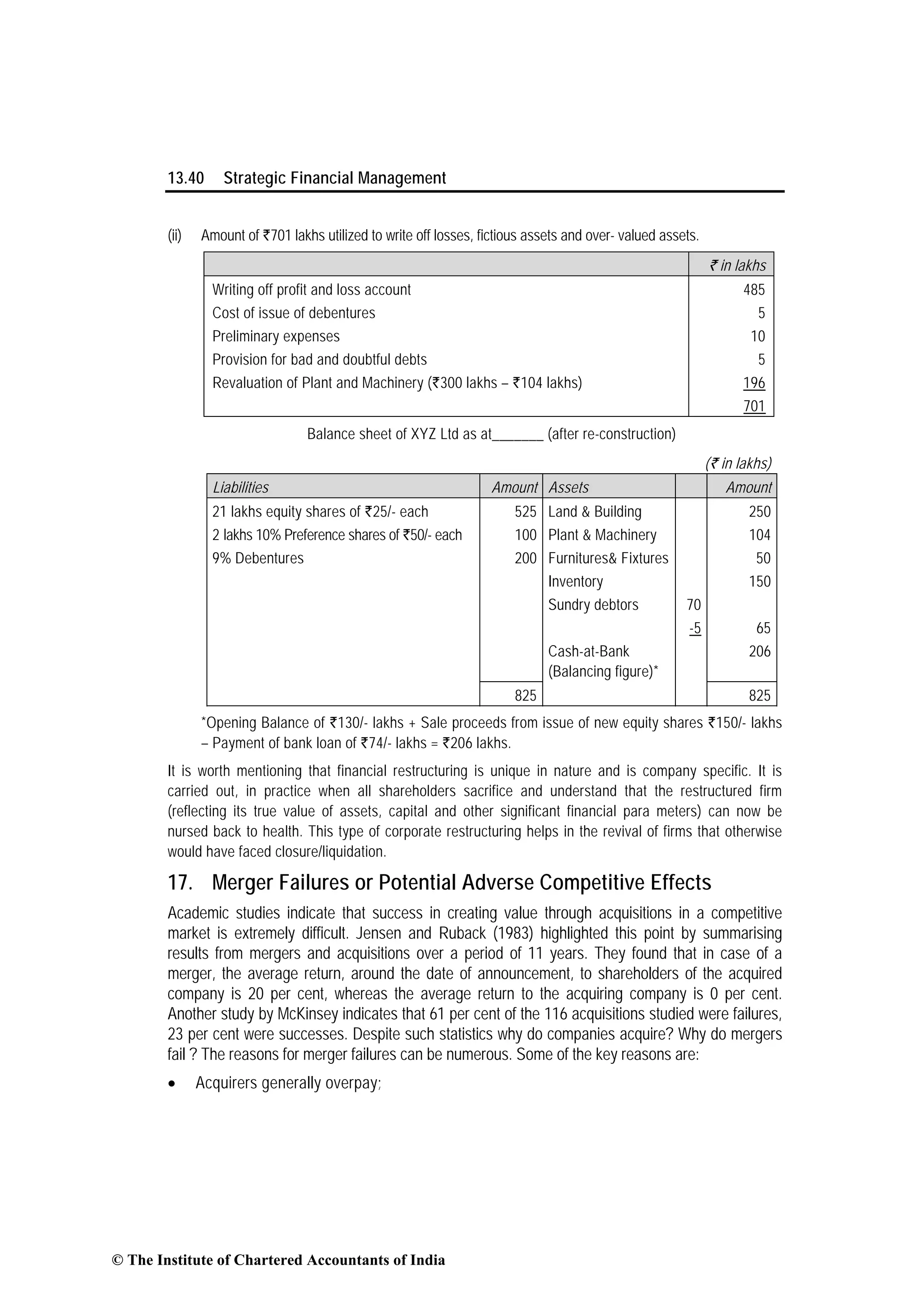 13.40 Strategic Financial Management
(ii) Amount of `701 lakhs utilized to write off losses, fictious assets and over- valued assets.
` in lakhs
Writing off profit and loss account 485
Cost of issue of debentures 5
Preliminary expenses 10
Provision for bad and doubtful debts 5
Revaluation of Plant and Machinery (`300 lakhs – `104 lakhs) 196
701
Balance sheet of XYZ Ltd as at_______ (after re-construction)
(` in lakhs)
Liabilities Amount Assets Amount
21 lakhs equity shares of `25/- each 525 Land & Building 250
2 lakhs 10% Preference shares of `50/- each 100 Plant & Machinery 104
9% Debentures 200 Furnitures& Fixtures 50
Inventory 150
Sundry debtors 70
-5 65
Cash-at-Bank
(Balancing figure)*
206
825 825
*Opening Balance of `130/- lakhs + Sale proceeds from issue of new equity shares `150/- lakhs
– Payment of bank loan of `74/- lakhs = `206 lakhs.
It is worth mentioning that financial restructuring is unique in nature and is company specific. It is
carried out, in practice when all shareholders sacrifice and understand that the restructured firm
(reflecting its true value of assets, capital and other significant financial para meters) can now be
nursed back to health. This type of corporate restructuring helps in the revival of firms that otherwise
would have faced closure/liquidation.
17. Merger Failures or Potential Adverse Competitive Effects
Academic studies indicate that success in creating value through acquisitions in a competitive
market is extremely difficult. Jensen and Ruback (1983) highlighted this point by summarising
results from mergers and acquisitions over a period of 11 years. They found that in case of a
merger, the average return, around the date of announcement, to shareholders of the acquired
company is 20 per cent, whereas the average return to the acquiring company is 0 per cent.
Another study by McKinsey indicates that 61 per cent of the 116 acquisitions studied were failures,
23 per cent were successes. Despite such statistics why do companies acquire? Why do mergers
fail ? The reasons for merger failures can be numerous. Some of the key reasons are:
• Acquirers generally overpay;
© The Institute of Chartered Accountants of India
 