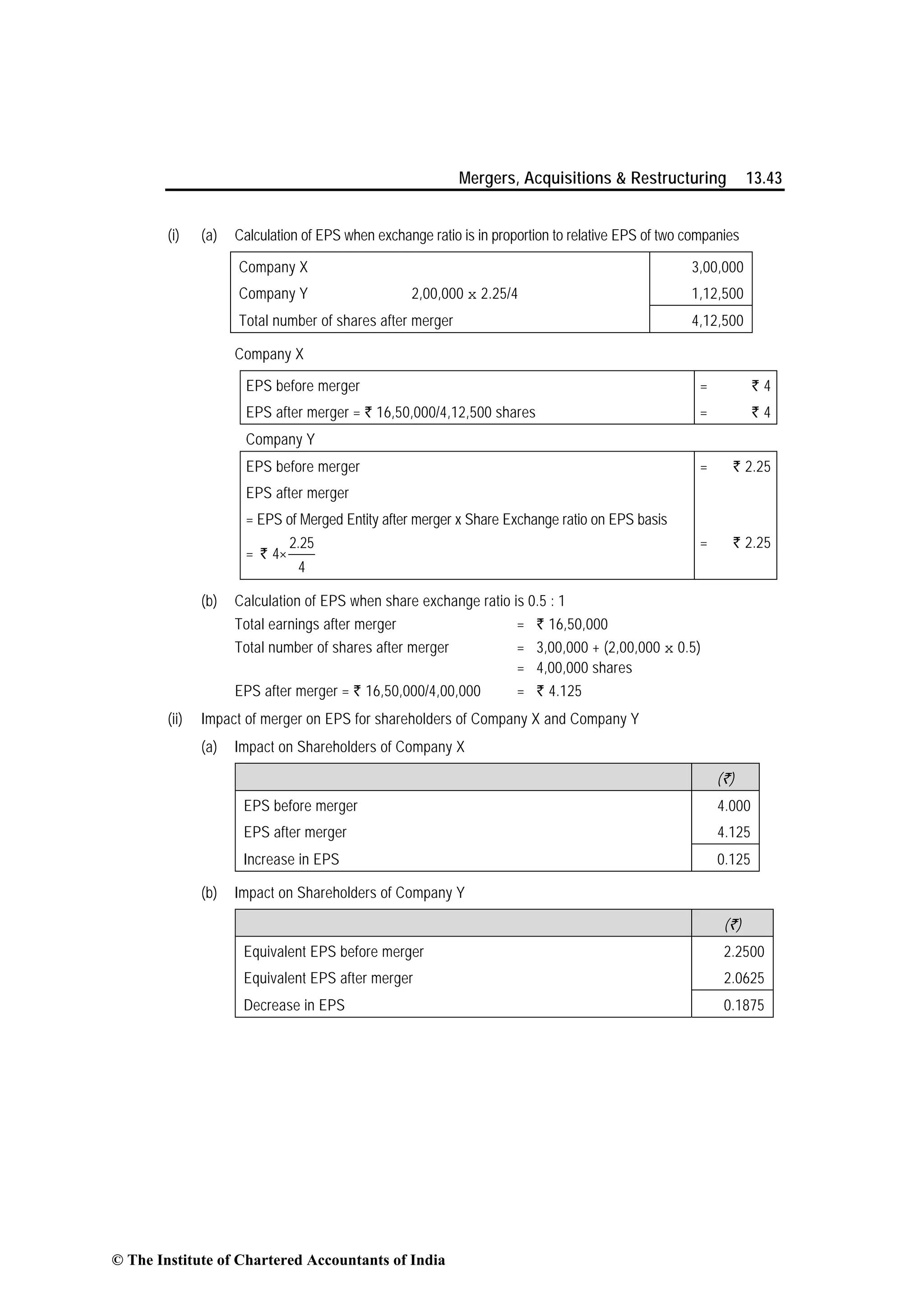Mergers, Acquisitions & Restructuring 13.43
(i) (a) Calculation of EPS when exchange ratio is in proportion to relative EPS of two companies
Company X 3,00,000
Company Y 2,00,000 x 2.25/4 1,12,500
Total number of shares after merger 4,12,500
Company X
EPS before merger = ` 4
EPS after merger = ` 16,50,000/4,12,500 shares = ` 4
Company Y
EPS before merger = ` 2.25
EPS after merger
= EPS of Merged Entity after merger x Share Exchange ratio on EPS basis
=
2.25
4×
4
`
= ` 2.25
(b) Calculation of EPS when share exchange ratio is 0.5 : 1
Total earnings after merger = ` 16,50,000
Total number of shares after merger = 3,00,000 + (2,00,000 x 0.5)
= 4,00,000 shares
EPS after merger = ` 16,50,000/4,00,000 = ` 4.125
(ii) Impact of merger on EPS for shareholders of Company X and Company Y
(a) Impact on Shareholders of Company X
(`)
EPS before merger 4.000
EPS after merger 4.125
Increase in EPS 0.125
(b) Impact on Shareholders of Company Y
(`)
Equivalent EPS before merger 2.2500
Equivalent EPS after merger 2.0625
Decrease in EPS 0.1875
© The Institute of Chartered Accountants of India
 
