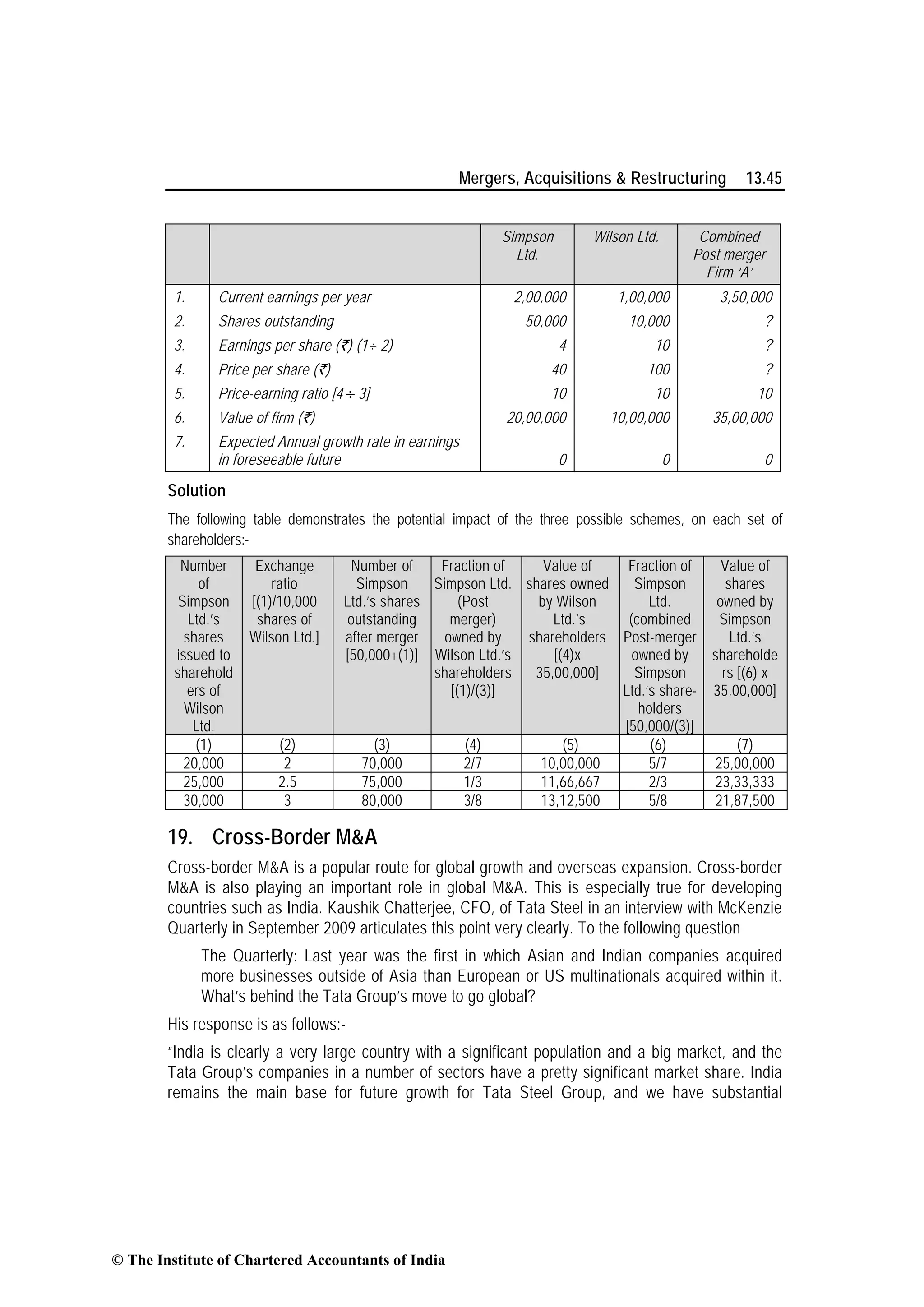 Mergers, Acquisitions & Restructuring 13.45
Simpson
Ltd.
Wilson Ltd. Combined
Post merger
Firm ‘A’
1. Current earnings per year 2,00,000 1,00,000 3,50,000
2. Shares outstanding 50,000 10,000 ?
3. Earnings per share (`) (1÷ 2) 4 10 ?
4. Price per share (`) 40 100 ?
5. Price-earning ratio [4 ÷ 3] 10 10 10
6. Value of firm (`) 20,00,000 10,00,000 35,00,000
7. Expected Annual growth rate in earnings
in foreseeable future 0 0 0
Solution
The following table demonstrates the potential impact of the three possible schemes, on each set of
shareholders:-
Number
of
Simpson
Ltd.’s
shares
issued to
sharehold
ers of
Wilson
Ltd.
Exchange
ratio
[(1)/10,000
shares of
Wilson Ltd.]
Number of
Simpson
Ltd.’s shares
outstanding
after merger
[50,000+(1)]
Fraction of
Simpson Ltd.
(Post
merger)
owned by
Wilson Ltd.’s
shareholders
[(1)/(3)]
Value of
shares owned
by Wilson
Ltd.’s
shareholders
[(4)x
35,00,000]
Fraction of
Simpson
Ltd.
(combined
Post-merger
owned by
Simpson
Ltd.’s share-
holders
[50,000/(3)]
Value of
shares
owned by
Simpson
Ltd.’s
shareholde
rs [(6) x
35,00,000]
(1) (2) (3) (4) (5) (6) (7)
20,000 2 70,000 2/7 10,00,000 5/7 25,00,000
25,000 2.5 75,000 1/3 11,66,667 2/3 23,33,333
30,000 3 80,000 3/8 13,12,500 5/8 21,87,500
19. Cross-Border M&A
Cross-border M&A is a popular route for global growth and overseas expansion. Cross-border
M&A is also playing an important role in global M&A. This is especially true for developing
countries such as India. Kaushik Chatterjee, CFO, of Tata Steel in an interview with McKenzie
Quarterly in September 2009 articulates this point very clearly. To the following question
The Quarterly: Last year was the first in which Asian and Indian companies acquired
more businesses outside of Asia than European or US multinationals acquired within it.
What’s behind the Tata Group’s move to go global?
His response is as follows:-
“India is clearly a very large country with a significant population and a big market, and the
Tata Group’s companies in a number of sectors have a pretty significant market share. India
remains the main base for future growth for Tata Steel Group, and we have substantial
© The Institute of Chartered Accountants of India
 