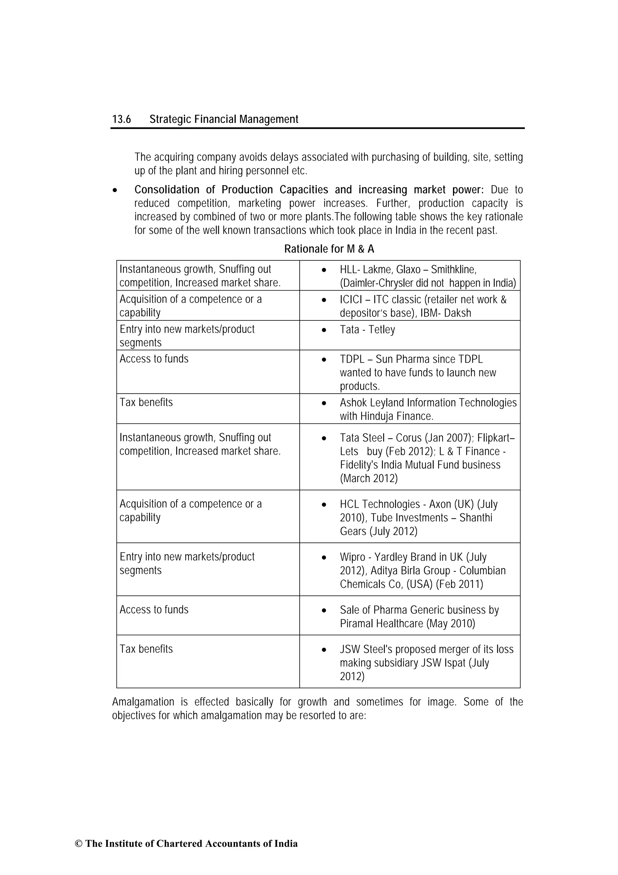 13.6 Strategic Financial Management
The acquiring company avoids delays associated with purchasing of building, site, setting
up of the plant and hiring personnel etc.
• Consolidation of Production Capacities and increasing market power: Due to
reduced competition, marketing power increases. Further, production capacity is
increased by combined of two or more plants.The following table shows the key rationale
for some of the well known transactions which took place in India in the recent past.
Rationale for M & A
Instantaneous growth, Snuffing out
competition, Increased market share.
• HLL- Lakme, Glaxo – Smithkline,
(Daimler-Chrysler did not happen in India)
Acquisition of a competence or a
capability
• ICICI – ITC classic (retailer net work &
depositor’s base), IBM- Daksh
Entry into new markets/product
segments
• Tata - Tetley
Access to funds • TDPL – Sun Pharma since TDPL
wanted to have funds to launch new
products.
Tax benefits • Ashok Leyland Information Technologies
with Hinduja Finance.
Instantaneous growth, Snuffing out
competition, Increased market share.
• Tata Steel – Corus (Jan 2007); Flipkart–
Lets buy (Feb 2012); L & T Finance -
Fidelity's India Mutual Fund business
(March 2012)
Acquisition of a competence or a
capability
• HCL Technologies - Axon (UK) (July
2010), Tube Investments – Shanthi
Gears (July 2012)
Entry into new markets/product
segments
• Wipro - Yardley Brand in UK (July
2012), Aditya Birla Group - Columbian
Chemicals Co, (USA) (Feb 2011)
Access to funds • Sale of Pharma Generic business by
Piramal Healthcare (May 2010)
Tax benefits • JSW Steel's proposed merger of its loss
making subsidiary JSW Ispat (July
2012)
Amalgamation is effected basically for growth and sometimes for image. Some of the
objectives for which amalgamation may be resorted to are:
© The Institute of Chartered Accountants of India
 