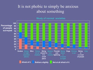 It is not phobic to simply be anxious  about something Afraid of it Bothers slightly Not at all afraid of it Being closed in, in a  small place Being  alone  in a house at night Percentage of people surveyed 100 90 80 70 60 50 40 30 20 10 0 Snakes Being in high, exposed places Mice Flying on an  airplane Spiders and  insects Thunder and lightning Dogs Driving a car Being  in a crowd of people Cats Study of normal  anxieties 