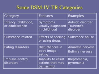 Some DSM-IV-TR Categories Kleptomania, pyromania Inability to resist actions that may be harmful Impulse-control disorders Anorexia nervosa Bulimia nervosa Disturbances in body image, eating Eating disorders Substance abuse Effects of seeking or using drugs Substance-related Autistic disorder Tourette’s disorder Symptoms usually diagnosed in childhood Infancy, childhood, or adolescence Examples Features Category 