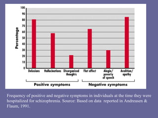 Frequency of positive and negative symptoms in individuals at the time they were hospitalized for schizophrenia. Source: Based on data  reported in Andreasen & Flaum, 1991. 