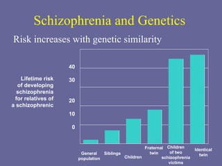 Schizophrenia and Genetics Risk increases with genetic similarity Children of two schizophrenia victims Lifetime risk of developing schizophrenia for relatives of a schizophrenic General population Siblings Children Fraternal twin Identical twin 40 30 20 10 0 