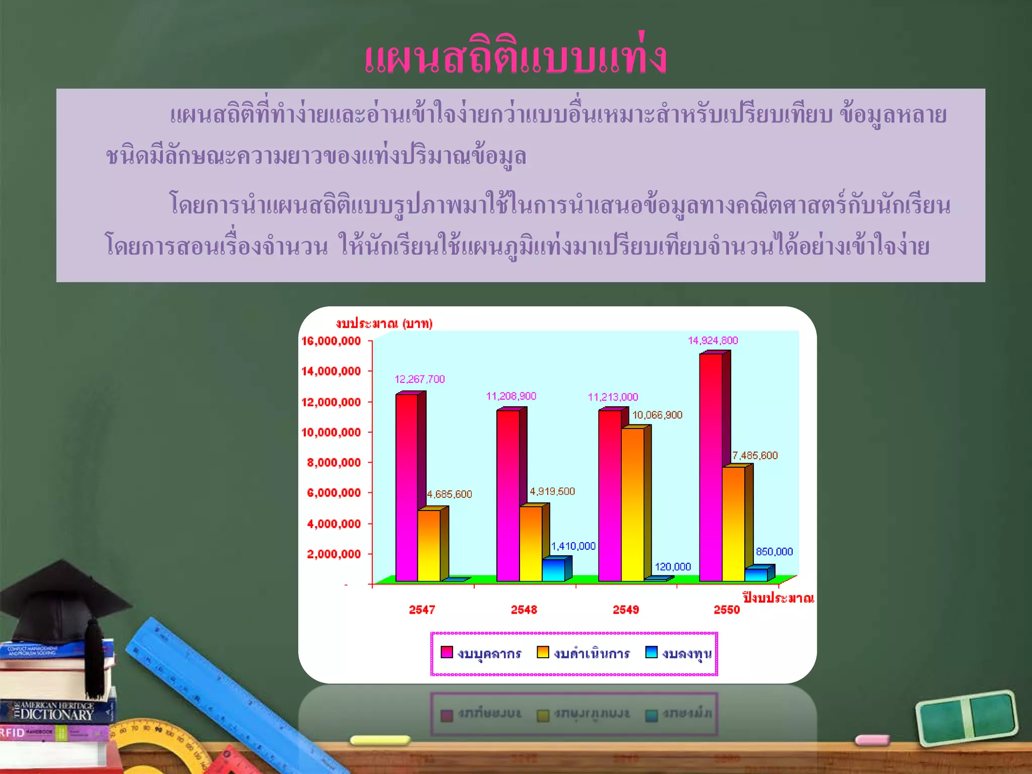 แผนสถิติแบบแท่ง
แผนสถิติที่ทําง่ายและอ่านเข้าใจง่ายกว่าแบบอื่นเหมาะสําหรับเปรียบเทียบ ข้อมูลหลาย
ชนิดมีลักษณะความยาวของแท่งปริมาณข้อมูล
โดยการนําแผนสถิติแบบรูปภาพมาใช้ในการนําเสนอข้อมูลทางคณิตศาสตร์กับนักเรียน
โดยการสอนเรื่องจํานวน ให้นักเรียนใช้แผนภูมิแท่งมาเปรียบเทียบจํานวนได้อย่างเข้าใจง่าย
 
