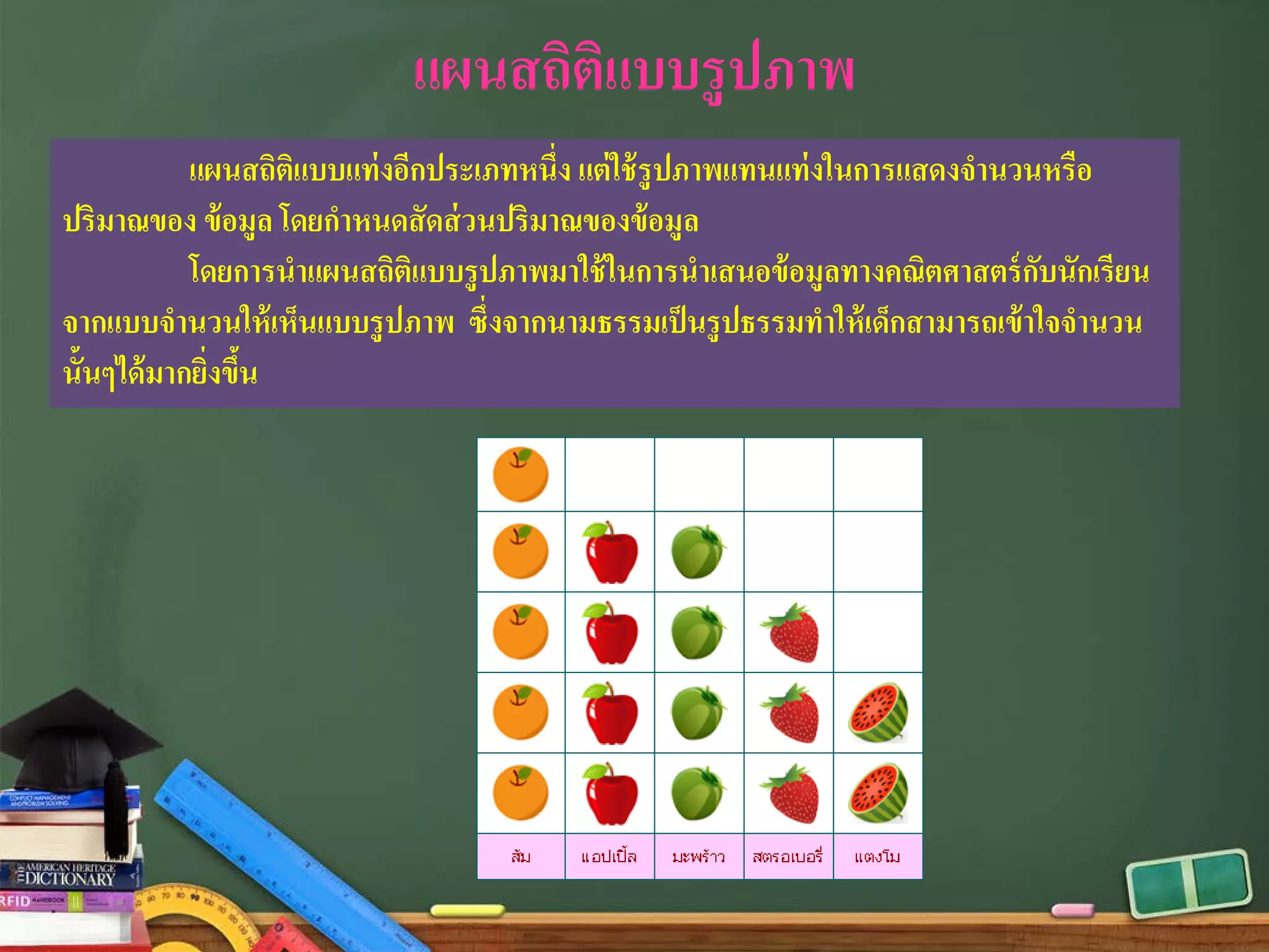แผนสถิติแบบรูปภาพ
แผนสถิติแบบแท่งอีกประเภทหนึ่ง แต่ใช้รูปภาพแทนแท่งในการแสดงจํานวนหรือ
ปริมาณของ ข้อมูล โดยกําหนดสัดส่วนปริมาณของข้อมูล
โดยการนําแผนสถิติแบบรูปภาพมาใช้ในการนําเสนอข้อมูลทางคณิตศาสตร์กับนักเรียน
จากแบบจํานวนให้เห็นแบบรูปภาพ ซึ่งจากนามธรรมเป็นรูปธรรมทําให้เด็กสามารถเข้าใจจํานวน
นั้นๆได้มากยิ่งขึ้น
 