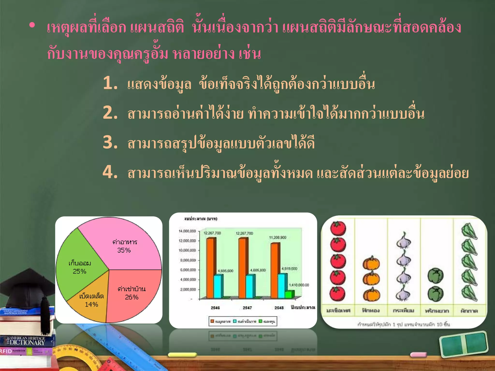 • เหตุผลที่เลือก แผนสถิติ นั้นเนื่องจากว่า แผนสถิติมีลักษณะที่สอดคล้อง
กับงานของคุณครูอั้ม หลายอย่าง เช่น
1. แสดงข้อมูล ข้อเท็จจริงได้ถูกต้องกว่าแบบอื่น
2. สามารถอ่านค่าได้ง่าย ทําความเข้าใจได้มากกว่าแบบอื่น
3. สามารถสรุปข้อมูลแบบตัวเลขได้ดี
4. สามารถเห็นปริมาณข้อมูลทั้งหมด และสัดส่วนแต่ละข้อมูลย่อย
 