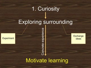 1. Curiosity Exploring surrounding Motivate learning Experiment Exchange ideas Concrete experience 