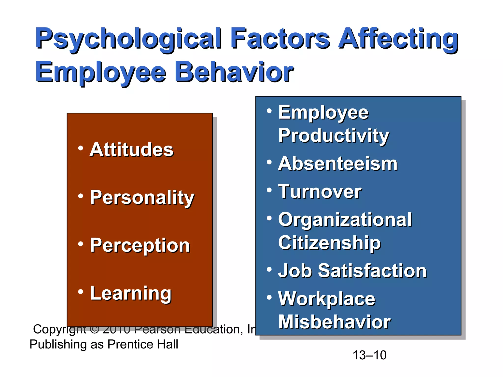 Copyright © 2010 Pearson Education, Inc.
Publishing as Prentice Hall
13–10
Psychological Factors AffectingPsychological Factors Affecting
Employee BehaviorEmployee Behavior
• AttitudesAttitudes
• PersonalityPersonality
• PerceptionPerception
• LearningLearning
• AttitudesAttitudes
• PersonalityPersonality
• PerceptionPerception
• LearningLearning
• EmployeeEmployee
ProductivityProductivity
• AbsenteeismAbsenteeism
• TurnoverTurnover
• OrganizationalOrganizational
CitizenshipCitizenship
• Job SatisfactionJob Satisfaction
• WorkplaceWorkplace
MisbehaviorMisbehavior
• EmployeeEmployee
ProductivityProductivity
• AbsenteeismAbsenteeism
• TurnoverTurnover
• OrganizationalOrganizational
CitizenshipCitizenship
• Job SatisfactionJob Satisfaction
• WorkplaceWorkplace
MisbehaviorMisbehavior
 