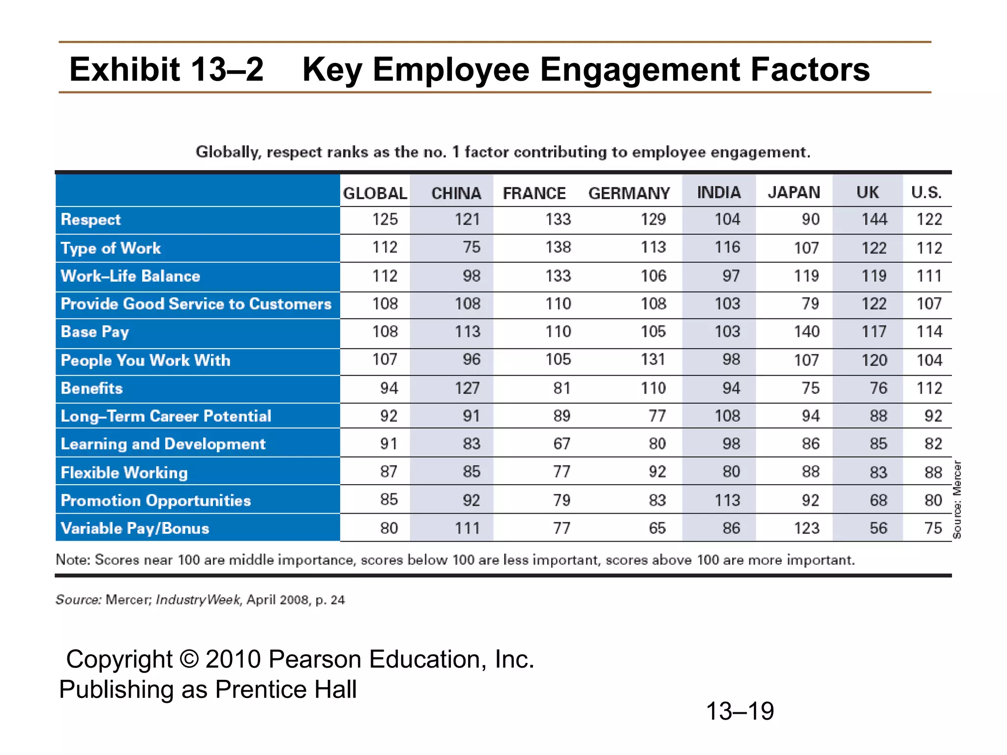 Copyright © 2010 Pearson Education, Inc.
Publishing as Prentice Hall
13–19
Exhibit 13–2 Key Employee Engagement Factors
 