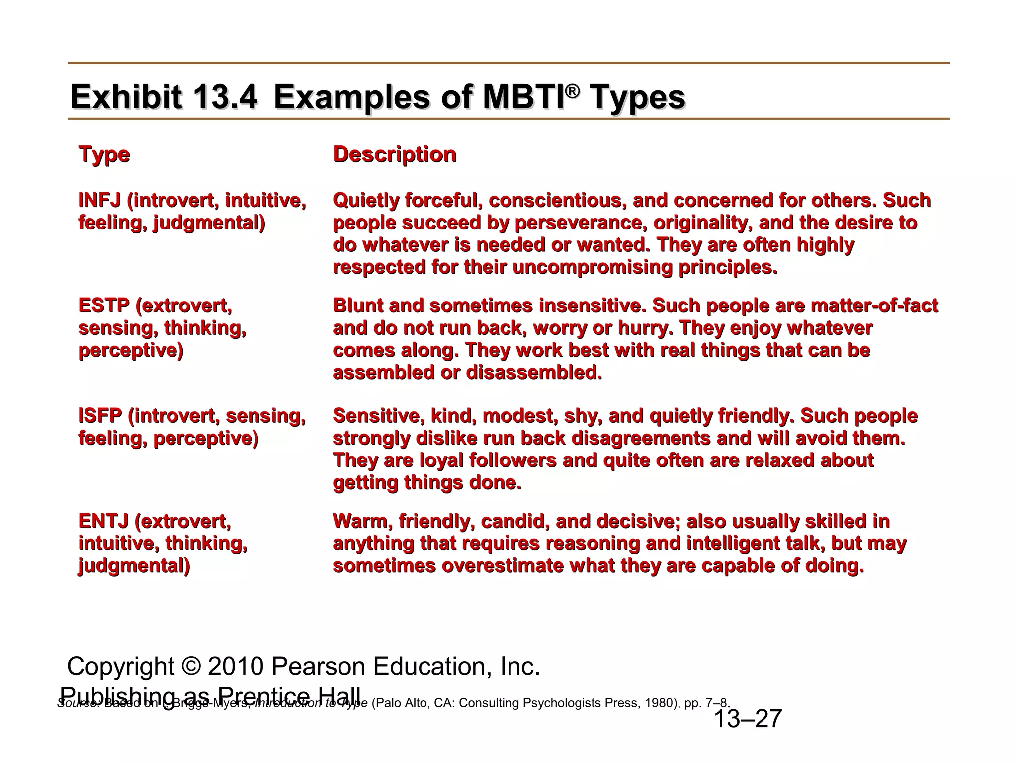 Copyright © 2010 Pearson Education, Inc.
Publishing as Prentice Hall
13–27
Exhibit 13.4Exhibit 13.4 Examples of MBTIExamples of MBTI®®
TypesTypes
TypeType DescriptionDescription
INFJ (introvert, intuitive,INFJ (introvert, intuitive,
feeling, judgmental)feeling, judgmental)
Quietly forceful, conscientious, and concerned for others. SuchQuietly forceful, conscientious, and concerned for others. Such
people succeed by perseverance, originality, and the desire topeople succeed by perseverance, originality, and the desire to
do whatever is needed or wanted. They are often highlydo whatever is needed or wanted. They are often highly
respected for their uncompromising principles.respected for their uncompromising principles.
ESTP (extrovert,ESTP (extrovert,
sensing, thinking,sensing, thinking,
perceptive)perceptive)
Blunt and sometimes insensitive. Such people are matter-of-factBlunt and sometimes insensitive. Such people are matter-of-fact
and do not run back, worry or hurry. They enjoy whateverand do not run back, worry or hurry. They enjoy whatever
comes along. They work best with real things that can becomes along. They work best with real things that can be
assembled or disassembled.assembled or disassembled.
ISFP (introvert, sensing,ISFP (introvert, sensing,
feeling, perceptive)feeling, perceptive)
Sensitive, kind, modest, shy, and quietly friendly. Such peopleSensitive, kind, modest, shy, and quietly friendly. Such people
strongly dislike run back disagreements and will avoid them.strongly dislike run back disagreements and will avoid them.
They are loyal followers and quite often are relaxed aboutThey are loyal followers and quite often are relaxed about
getting things done.getting things done.
ENTJ (extrovert,ENTJ (extrovert,
intuitive, thinking,intuitive, thinking,
judgmental)judgmental)
Warm, friendly, candid, and decisive; also usually skilled inWarm, friendly, candid, and decisive; also usually skilled in
anything that requires reasoning and intelligent talk, but mayanything that requires reasoning and intelligent talk, but may
sometimes overestimate what they are capable of doing.sometimes overestimate what they are capable of doing.
Source: Based on I. Briggs-Myers, Introduction to Type (Palo Alto, CA: Consulting Psychologists Press, 1980), pp. 7–8.
 