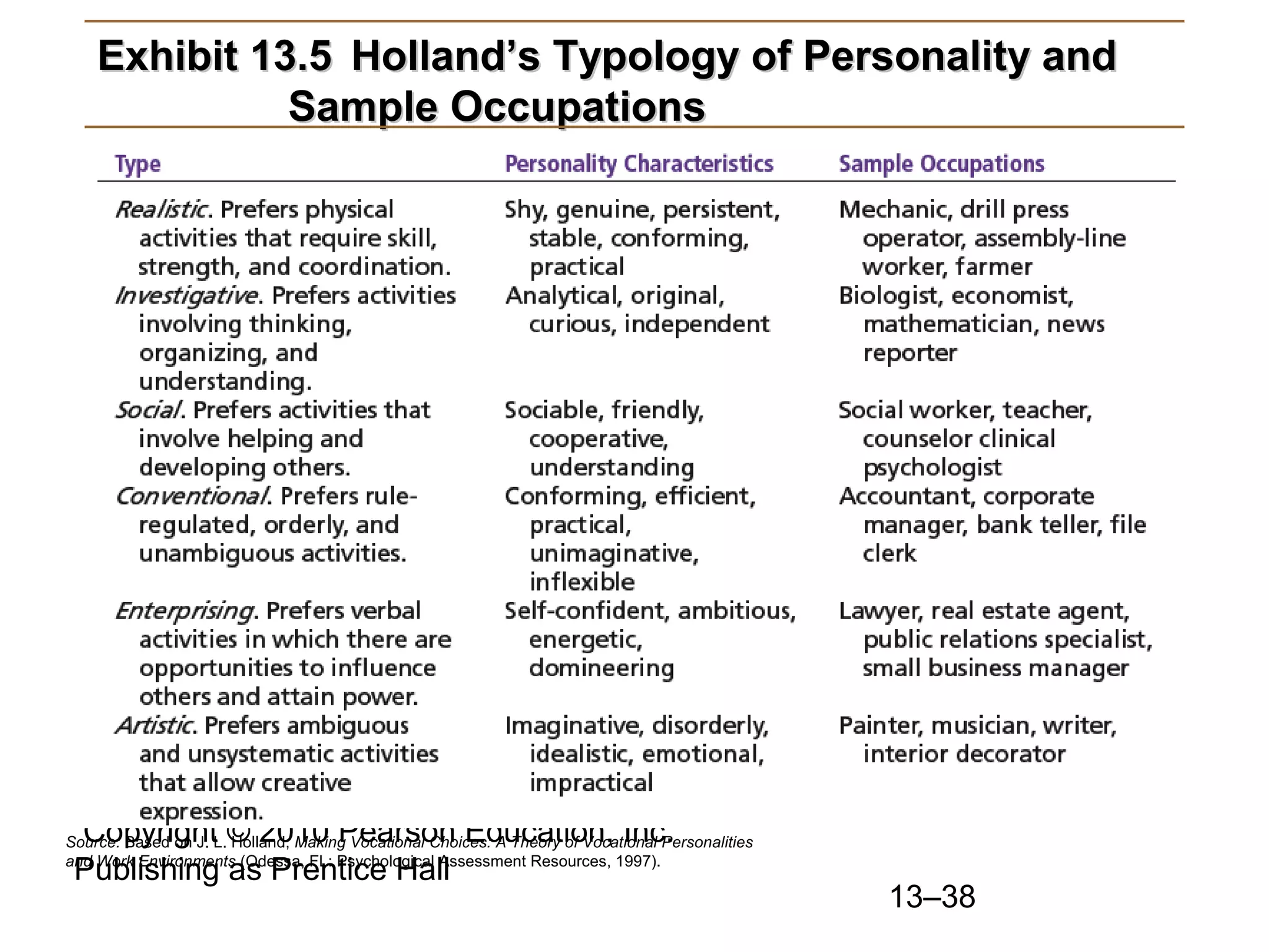 Copyright © 2010 Pearson Education, Inc.
Publishing as Prentice Hall
13–38
Exhibit 13.5Exhibit 13.5 Holland’s Typology of Personality andHolland’s Typology of Personality and
Sample OccupationsSample Occupations
Source: Based on J. L. Holland, Making Vocational Choices: A Theory of Vocational Personalities
and Work Environments (Odessa, FL: Psychological Assessment Resources, 1997).
 