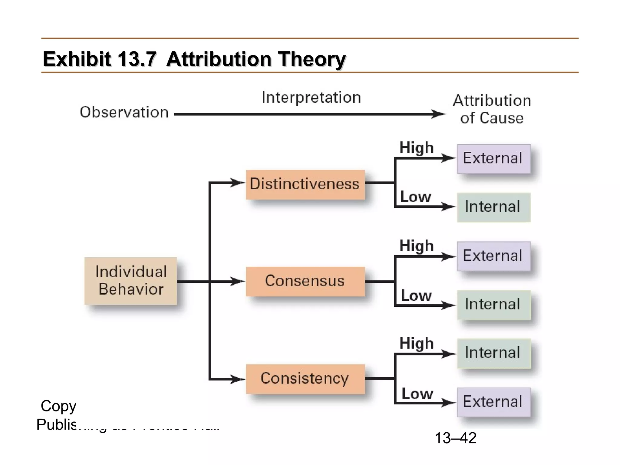 Copyright © 2010 Pearson Education, Inc.
Publishing as Prentice Hall
13–42
Exhibit 13.7Exhibit 13.7 Attribution TheoryAttribution Theory
 