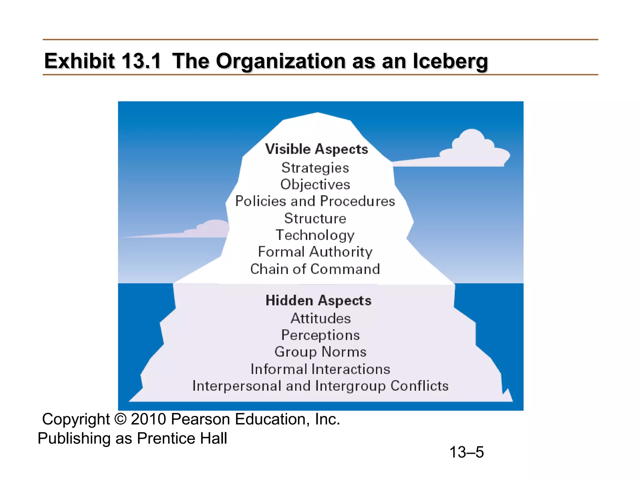 Copyright © 2010 Pearson Education, Inc.
Publishing as Prentice Hall
13–5
Exhibit 13.1Exhibit 13.1 The Organization as an IcebergThe Organization as an Iceberg
 