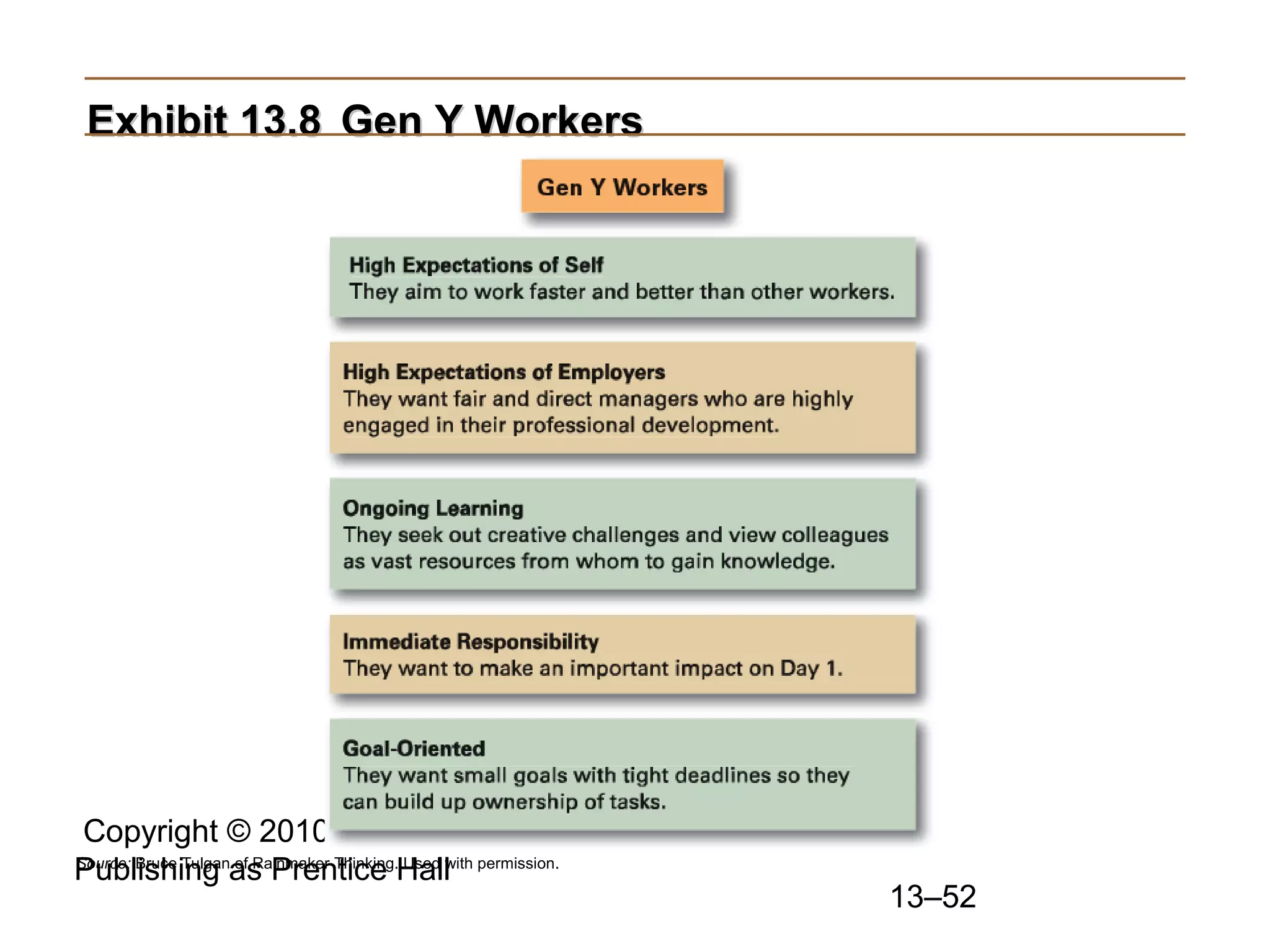 Copyright © 2010 Pearson Education, Inc.
Publishing as Prentice Hall
13–52
Exhibit 13.8Exhibit 13.8 Gen Y WorkersGen Y Workers
Source: Bruce Tulgan of Rainmaker Thinking. Used with permission.
 
