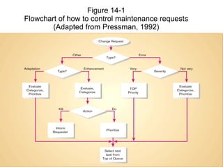 Figure 14-1 Flowchart of how to control maintenance requests (Adapted from Pressman, 1992) 18. 