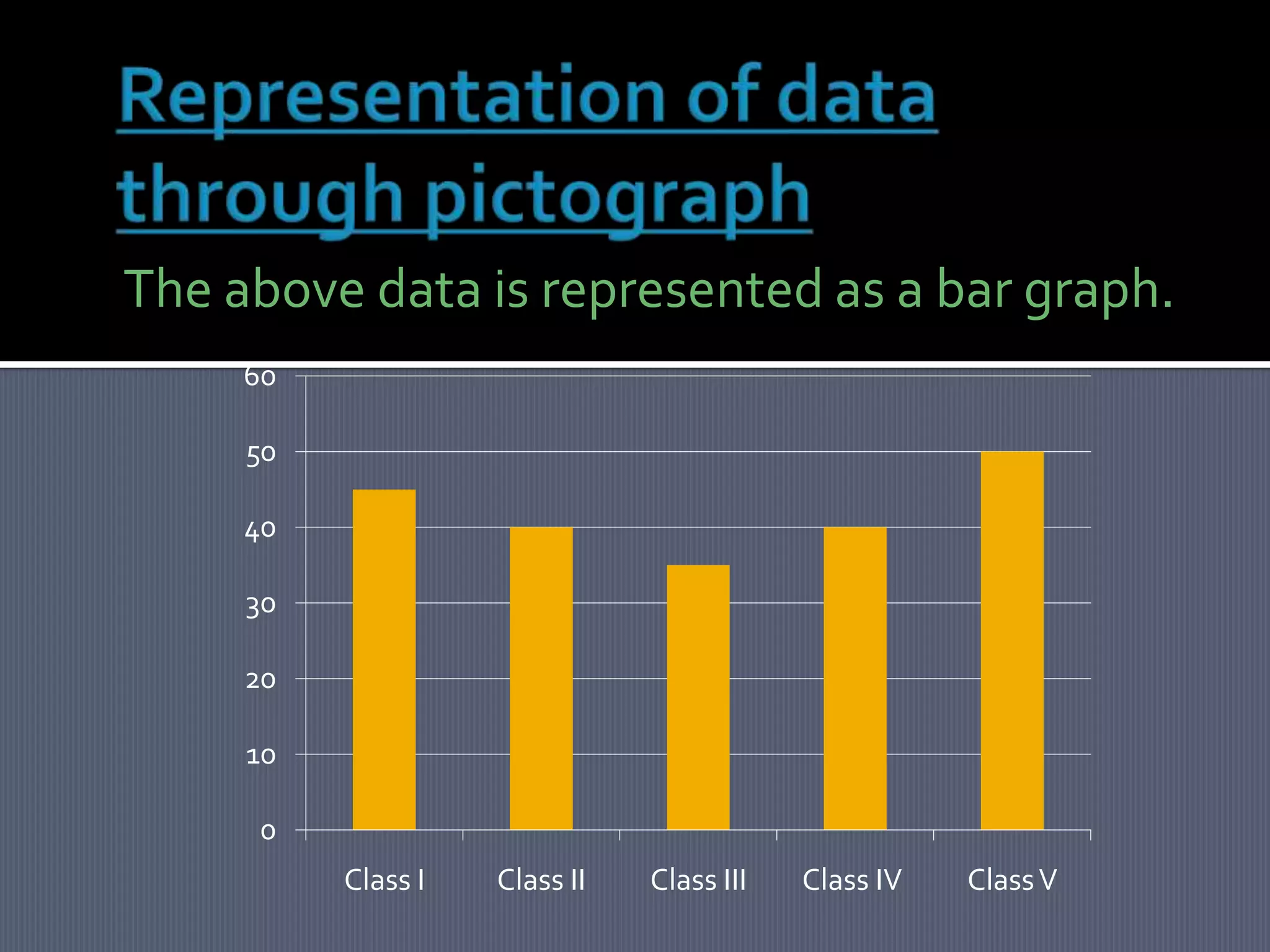 The above data is represented as a bar graph.
60
50
40
30

20
10
0
Class I

Class II

Class III

Class IV

Class V

 