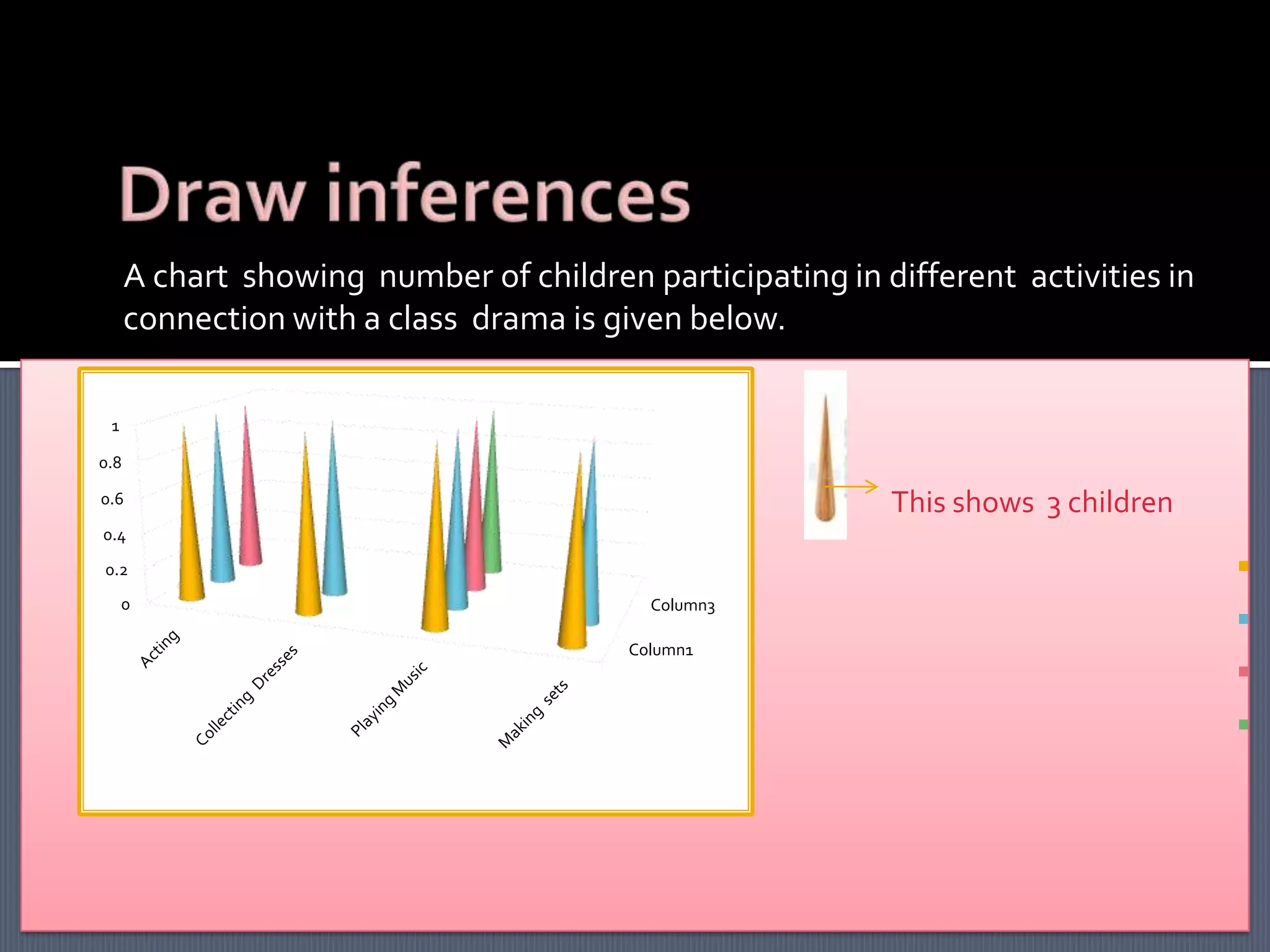 A chart showing number of children participating in different activities in
connection with a class drama is given below.
1
0.8

This shows 3 children

0.6
0.4
0.2
0

Column3
Column1

 