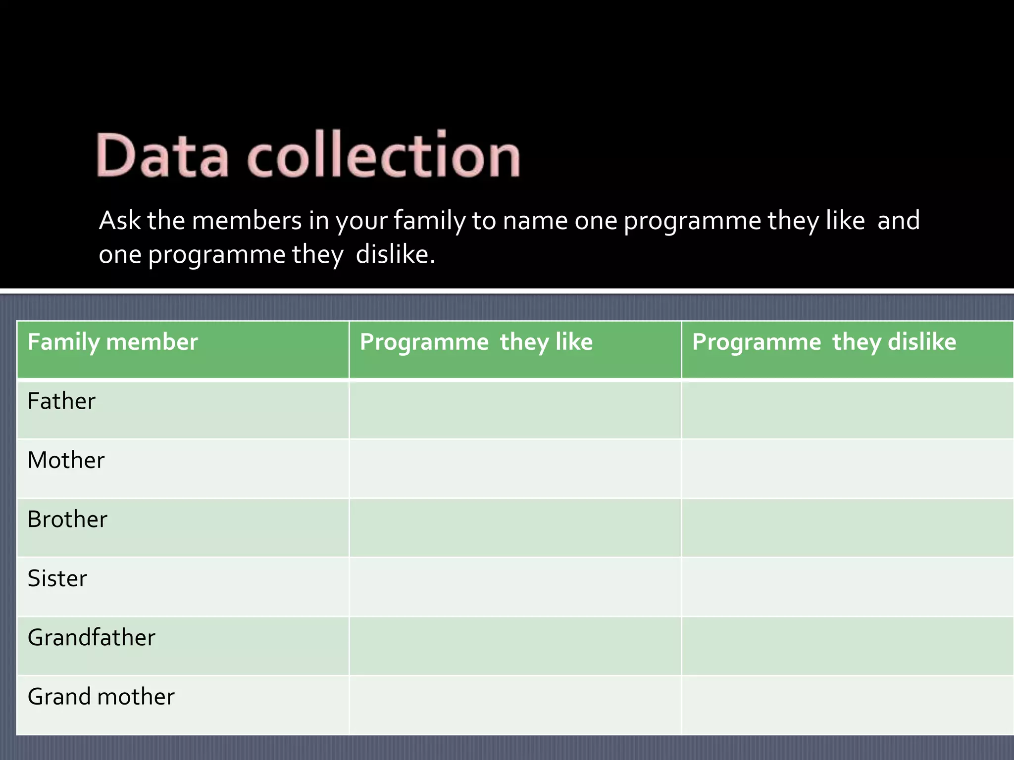 Ask the members in your family to name one programme they like and
one programme they dislike.
Family member
Father
Mother
Brother
Sister
Grandfather
Grand mother

Programme they like

Programme they dislike

 