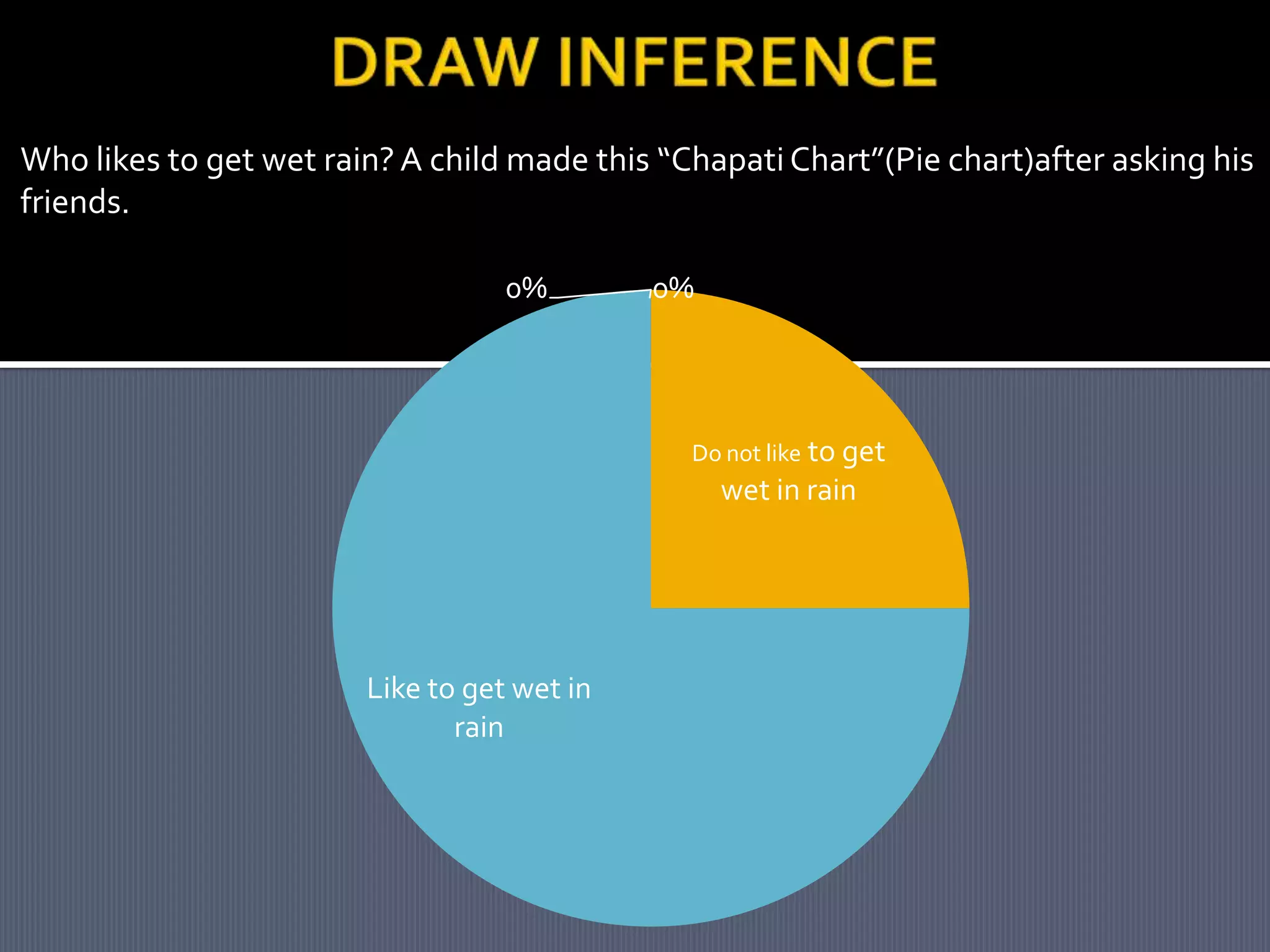 Who likes to get wet rain? A child made this “Chapati Chart”(Pie chart)after asking his
friends.
0%

0%

Do not like to get

wet in rain

Like to get wet in
rain

 