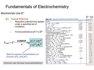 Fundamentals of Electrochemistry
Biochemists Use Eo´
3.) Formal Potential
 Reduction potential that applies
under a specified set of
conditions
 Formal potential at pH 7 is Eo´
b
a
d
c
o
cell
]
B
[
]
A
[
]
D
[
]
C
[
log
n
.
E
E
05916
0


Need to express concentrations as
function of Ka and [H+].
Cannot use formal concentrations!
Eo´ (V)
 