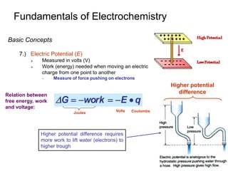 Fundamentals of Electrochemistry
Basic Concepts
7.) Electric Potential (E)
 Measured in volts (V)
 Work (energy) needed when moving an electric
charge from one point to another
- Measure of force pushing on electrons
q
E
work
G 





Relation between
free energy, work
and voltage:
Joules Volts Coulombs
Higher potential
difference
Higher potential difference requires
more work to lift water (electrons) to
higher trough
 