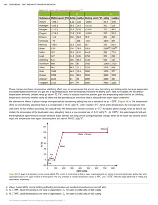 Table 14.2 Heats of Fusion and Vaporization [4]
Lf Lv
Substance Melting point (ºC) kJ/kg kcal/kg Boiling point (°C) kJ/kg kcal/kg
Helium −269.7 5.23 1.25 −268.9 20.9 4.99
Hydrogen −259.3 58.6 14.0 −252.9 452 108
Nitrogen −210.0 25.5 6.09 −195.8 201 48.0
Oxygen −218.8 13.8 3.30 −183.0 213 50.9
Ethanol −114 104 24.9 78.3 854 204
Ammonia −75 108 −33.4 1370 327
Mercury −38.9 11.8 2.82 357 272 65.0
Water 0.00 334 79.8 100.0 2256[5]
539[6]
Sulfur 119 38.1 9.10 444.6 326 77.9
Lead 327 24.5 5.85 1750 871 208
Antimony 631 165 39.4 1440 561 134
Aluminum 660 380 90 2450 11400 2720
Silver 961 88.3 21.1 2193 2336 558
Gold 1063 64.5 15.4 2660 1578 377
Copper 1083 134 32.0 2595 5069 1211
Uranium 1133 84 20 3900 1900 454
Tungsten 3410 184 44 5900 4810 1150
Phase changes can have a tremendous stabilizing effect even on temperatures that are not near the melting and boiling points, because evaporation
and condensation (conversion of a gas into a liquid state) occur even at temperatures below the boiling point. Take, for example, the fact that air
temperatures in humid climates rarely go above 35.0ºC , which is because most heat transfer goes into evaporating water into the air. Similarly,
temperatures in humid weather rarely fall below the dew point because enormous heat is released when water vapor condenses.
We examine the effects of phase change more precisely by considering adding heat into a sample of ice at −20ºC (Figure 14.8). The temperature
of the ice rises linearly, absorbing heat at a constant rate of 0.50 cal/g⋅ºC until it reaches 0ºC . Once at this temperature, the ice begins to melt
until all the ice has melted, absorbing 79.8 cal/g of heat. The temperature remains constant at 0ºC during this phase change. Once all the ice has
melted, the temperature of the liquid water rises, absorbing heat at a new constant rate of 1.00 cal/g⋅ºC . At 100ºC , the water begins to boil and
the temperature again remains constant while the water absorbs 539 cal/g of heat during this phase change. When all the liquid has become steam
vapor, the temperature rises again, absorbing heat at a rate of 0.482 cal/g⋅ºC .
Figure 14.8 A graph of temperature versus energy added. The system is constructed so that no vapor evaporates while ice warms to become liquid water, and so that, when
vaporization occurs, the vapor remains in of the system. The long stretches of constant temperature values at 0ºC and 100ºC reflect the large latent heat of melting and
vaporization, respectively.
4. Values quoted at the normal melting and boiling temperatures at standard atmospheric pressure (1 atm).
5. At 37.0ºC (body temperature), the heat of vaporization Lv for water is 2430 kJ/kg or 580 kcal/kg
6. At 37.0ºC (body temperature), the heat of vaporization Lv for water is 2430 kJ/kg or 580 kcal/kg
480 CHAPTER 14 | HEAT AND HEAT TRANSFER METHODS
This content is available for free at http://cnx.org/content/col11406/1.7
 