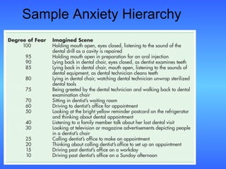 Sample Anxiety Hierarchy 