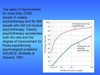 The rates of improvement for more than 2,000 people in weekly psychotherapy and for 500 people who did not receive psychotherapy. Clearly, psychotherapy accelerates both the rate and the degree of improvement for those experiencing psychological problems. SOURCE: McNeilly & Howard, 1991. 