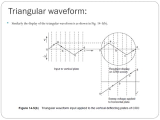 Triangular waveform:
 Similarly the display of the triangular waveform is as shown in Fig. 14-5(b).
 