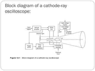 Block diagram of a cathode-ray
oscilloscope:
 