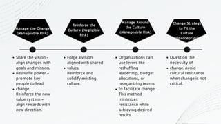 Manage the Change
(Manageable Risk)
Reinforce the
Culture (Negligible
Risk)
Manage Around
the Culture
(Manageable Risk)
Change Strategy
to Fit the
Culture
(Unacceptable
Risk)
Share the vision –
align changes with
goals and mission.
Reshuffle power –
promote key
people to lead
change.
Reinforce the new
value system –
align rewards with
new direction.
Forge a vision
aligned with shared
values.
Reinforce and
solidify existing
culture.
Organizations can
use levers like
reshuffling
leadership, budget
allocations, or
reorganizing teams
to facilitate change.
This method
minimizes
resistance while
achieving desired
results.
Question the
necessity of
change. Avoid
cultural resistance
when change is not
critical.
 