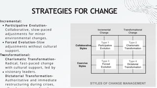 Incremental:
Participative Evolution-
Collaborative, slow-paced
adjustments for minor
environmental changes.
Forced Evolution-Slow
adjustments without cultural
support.
Transformational:
Charismatic Transformation-
Radical, fast- paced change
with cultural support, led by
visionary leaders.
Dictatorial Transformation-
Authoritative and immediate
restructuring during crises,
STRATEGIES FOR CHANGE
 