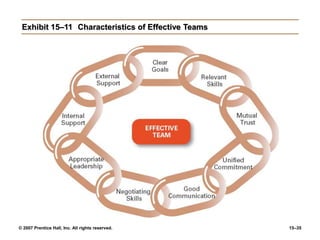 Understanding Groups and Teams | PPT