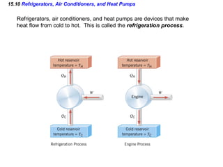 15.10  Refrigerators, Air Conditioners, and Heat Pumps Refrigerators, air conditioners, and heat pumps are devices that make heat flow from cold to hot.  This is called the  refrigeration process . 