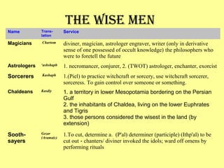 the WiSe men
Name Trans-
lation
Service
Magicians  Chartom diviner, magician, astrologer engraver, writer (only in derivative 
sense of one possessed of occult knowledge) the philosophers who 
were to foretell the future
Astrologers ‘ashshaph 1. necromancer, conjurer, 2. (TWOT) astrologer, enchanter, exorcist 
Sorcerers  Kashaph 1.(Piel) to practice witchcraft or sorcery, use witchcraft sorcerer, 
sorceress. To gain control over someone or something.
Chaldeans Kasdiy 1. a territory in lower Mesopotamia bordering on the Persian
Gulf
2. the inhabitants of Chaldea, living on the lower Euphrates
and Tigris
3. those persons considered the wisest in the land (by
extension)
Sooth-
sayers
Gezar
(Aramaic)
1.To cut, determine a.  (P'al) determiner (participle) (Ithp'al) to be 
cut out - chanters/ diviner invoked the idols; ward off omens by 
performing rituals
 