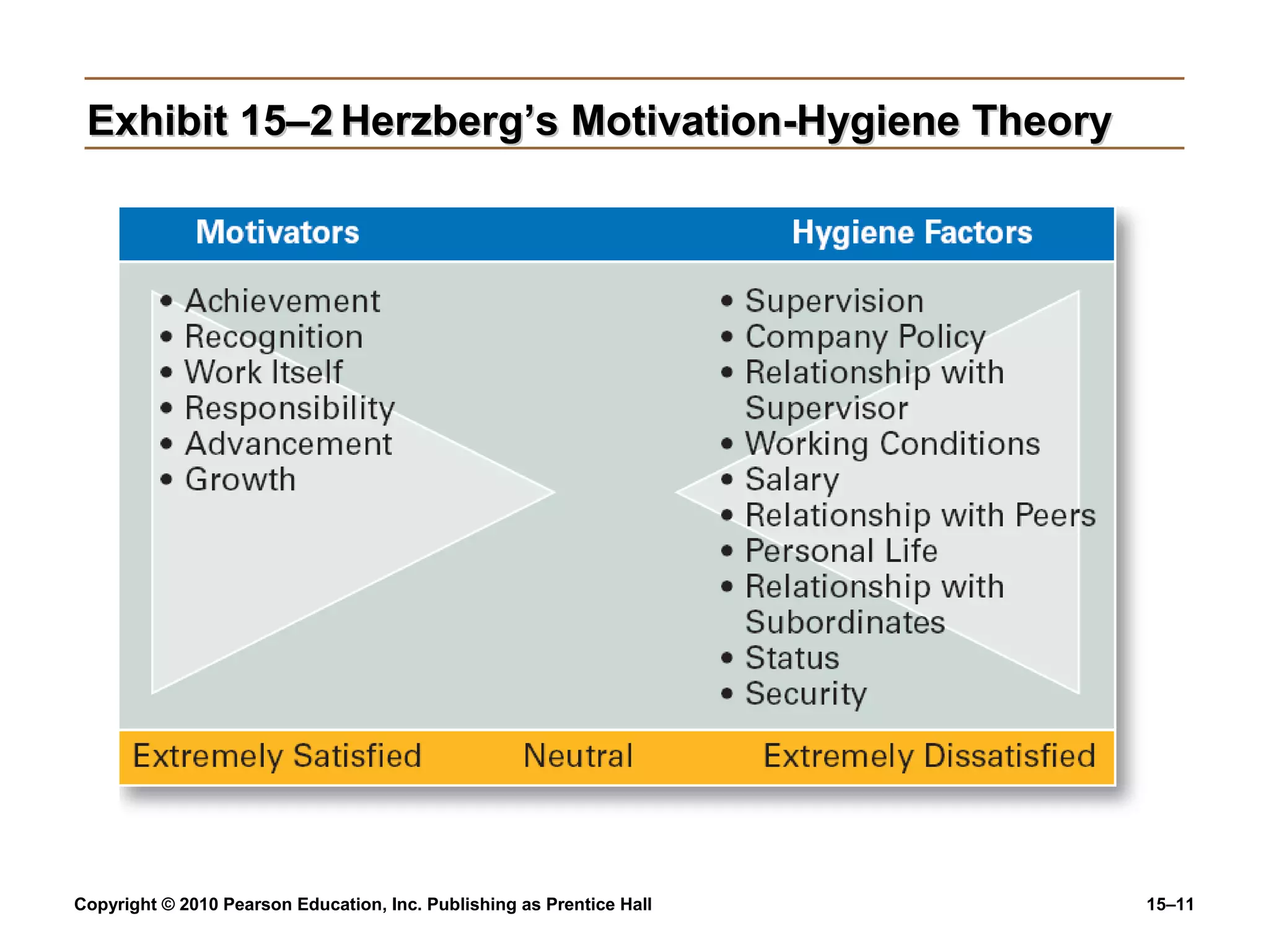 Copyright © 2010 Pearson Education, Inc. Publishing as Prentice Hall 15–11
Exhibit 15–2Exhibit 15–2 Herzberg’s Motivation-Hygiene TheoryHerzberg’s Motivation-Hygiene Theory
 