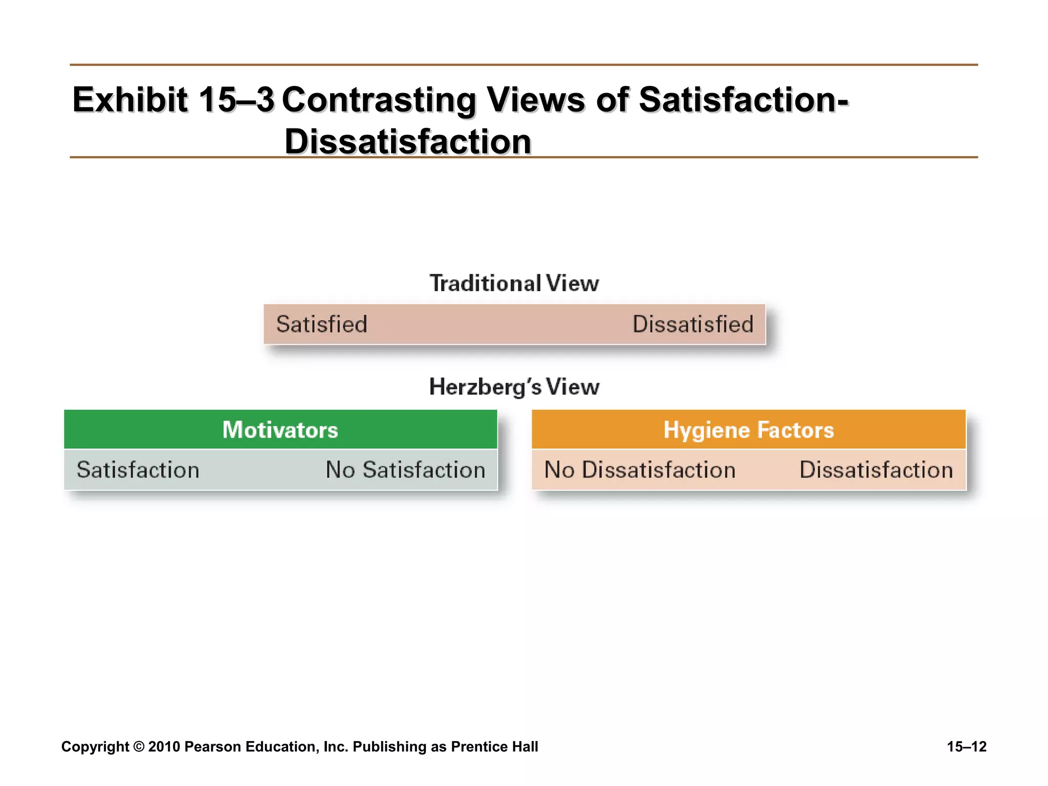 Copyright © 2010 Pearson Education, Inc. Publishing as Prentice Hall 15–12
Exhibit 15–3Exhibit 15–3 Contrasting Views of Satisfaction-Contrasting Views of Satisfaction-
DissatisfactionDissatisfaction
 