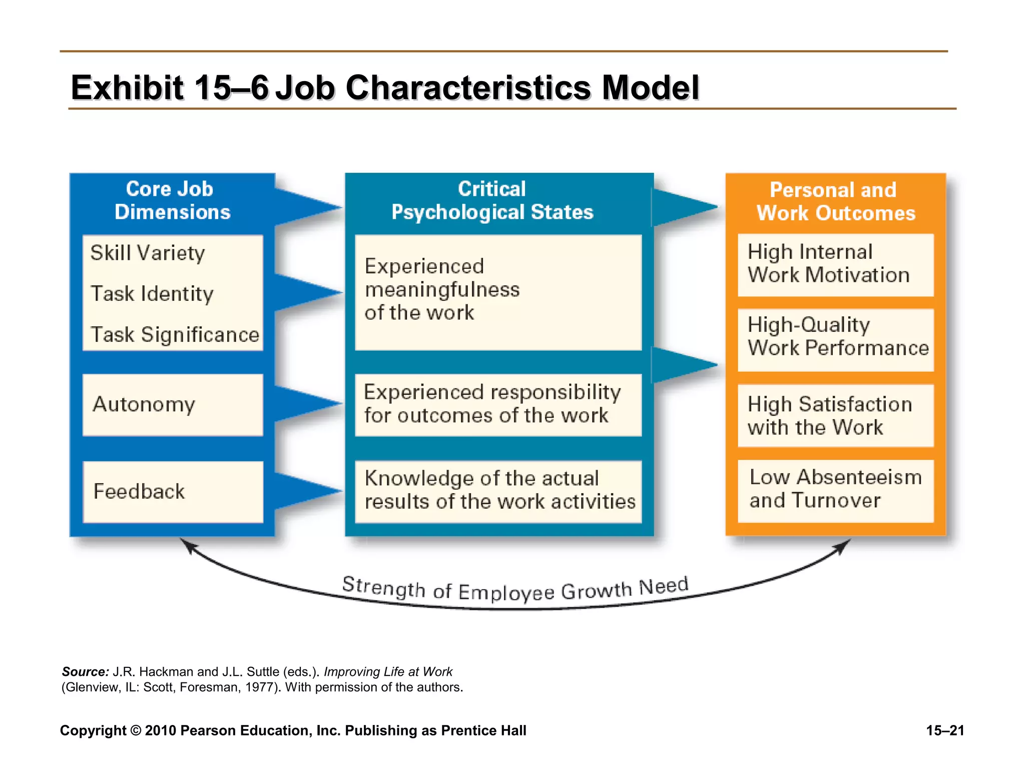 Copyright © 2010 Pearson Education, Inc. Publishing as Prentice Hall 15–21
Exhibit 15–6Exhibit 15–6 Job Characteristics ModelJob Characteristics Model
Source: J.R. Hackman and J.L. Suttle (eds.). Improving Life at Work
(Glenview, IL: Scott, Foresman, 1977). With permission of the authors.
 