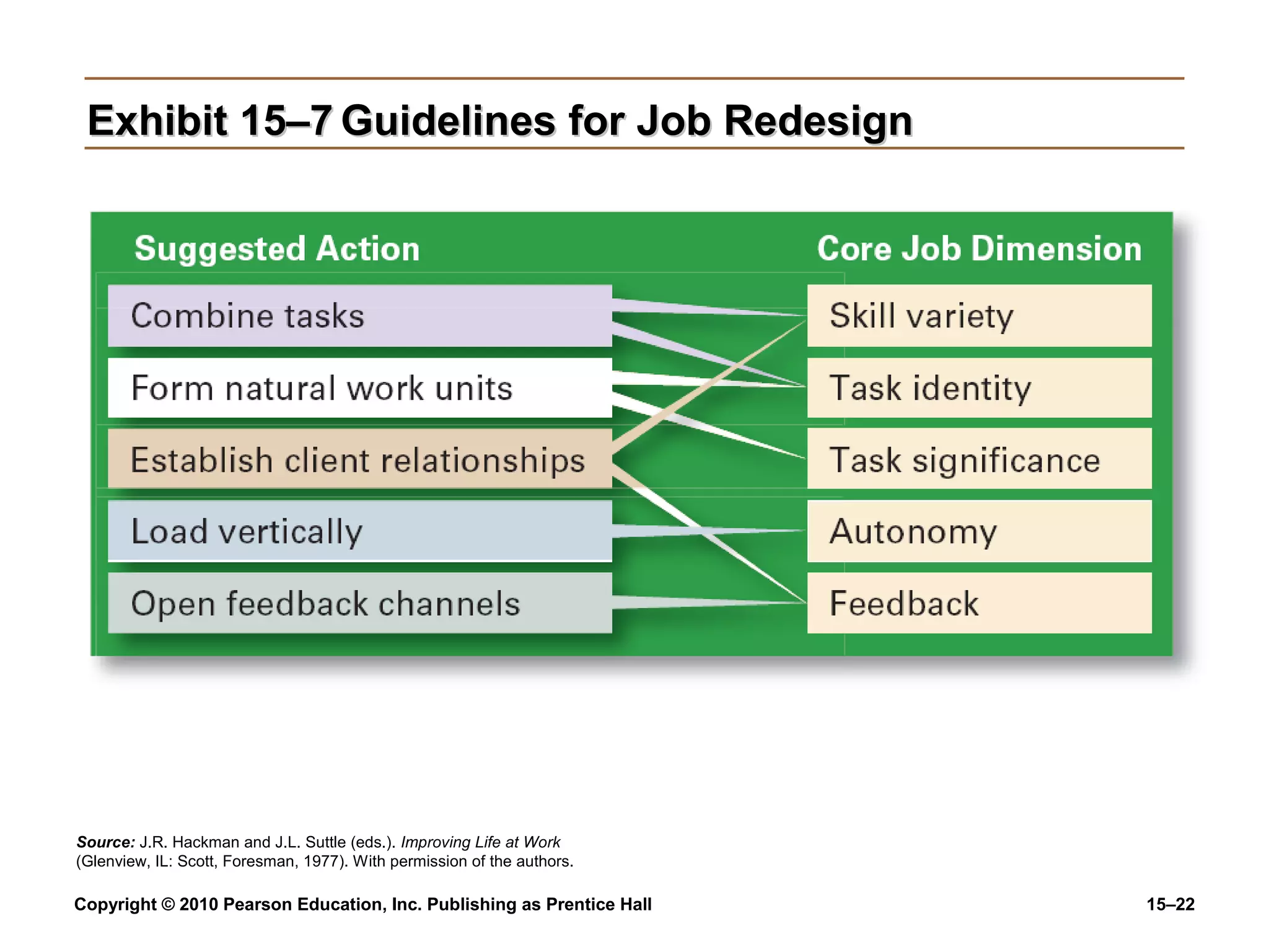 Copyright © 2010 Pearson Education, Inc. Publishing as Prentice Hall 15–22
Exhibit 15–7Exhibit 15–7 Guidelines for Job RedesignGuidelines for Job Redesign
Source: J.R. Hackman and J.L. Suttle (eds.). Improving Life at Work
(Glenview, IL: Scott, Foresman, 1977). With permission of the authors.
 