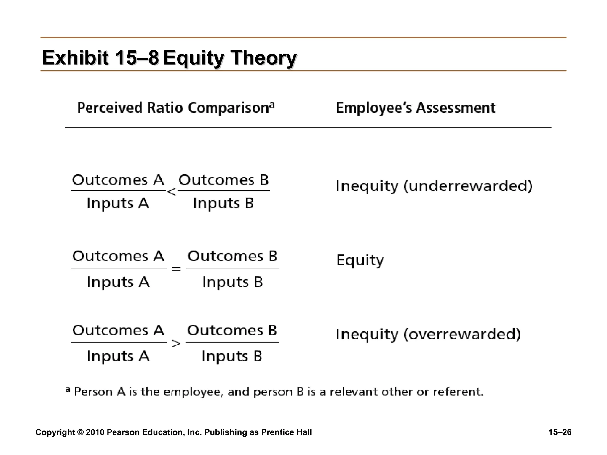 Copyright © 2010 Pearson Education, Inc. Publishing as Prentice Hall 15–26
Exhibit 15–8Exhibit 15–8 Equity TheoryEquity Theory
 