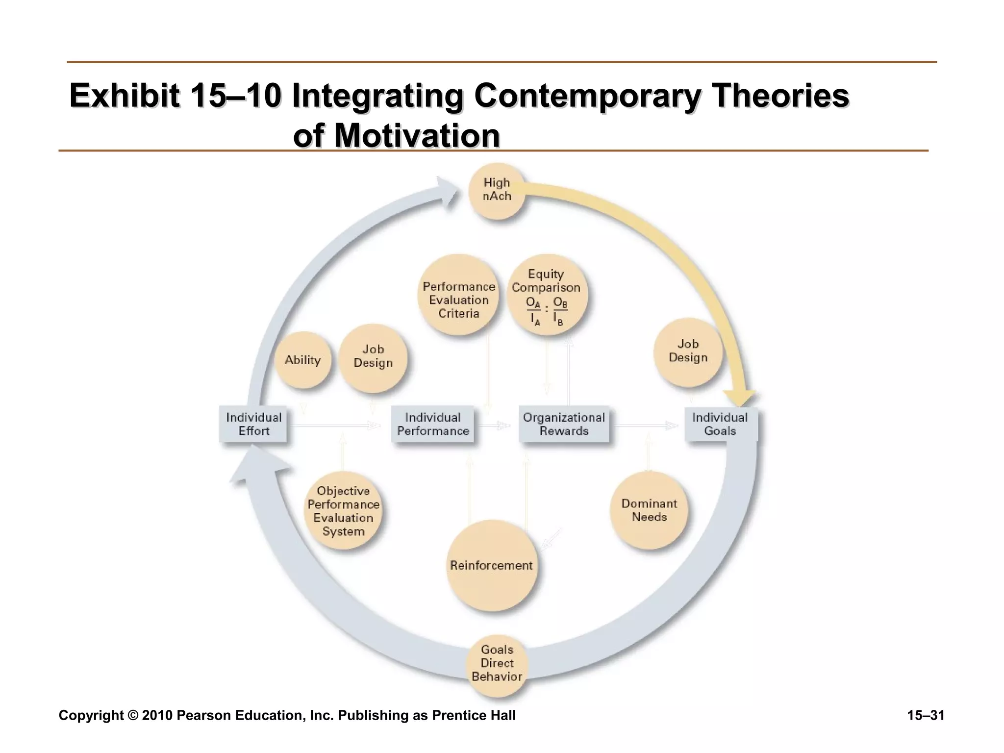 Copyright © 2010 Pearson Education, Inc. Publishing as Prentice Hall 15–31
Exhibit 15–10 Integrating Contemporary TheoriesExhibit 15–10 Integrating Contemporary Theories
of Motivationof Motivation
 